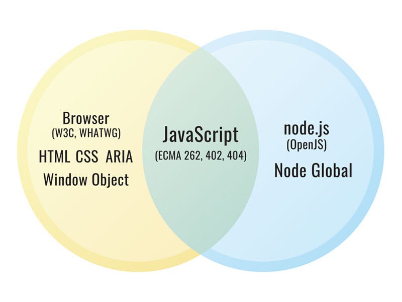 Venn diagram where one set is the Browser (W3C, WHATWG) with HTML, CSS, ARIA and the Window Object; the other set is Node.js (OpenJS) with the Node Global, and the overlap is JavaScript (ECMA 262, 402, 404).